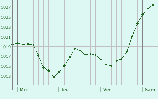 Graphe de la pression atmosphérique prévue pour Brasschaat