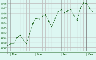 Graphe de la pression atmosphérique prévue pour Mondovì