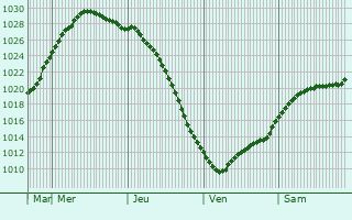 Graphe de la pression atmosphrique prvue pour Ruovesi