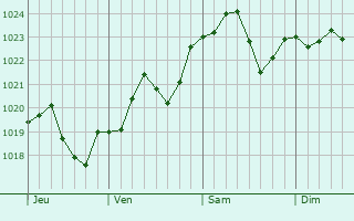 Graphe de la pression atmosphérique prévue pour Vitry-en-Perthois Graphe de la pression atmosphérique prévue pour Vitry-en-Perthois