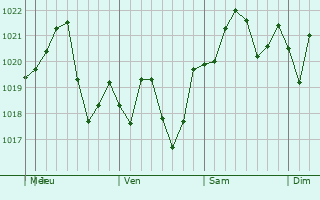 Graphe de la pression atmosphrique prvue pour Hoover