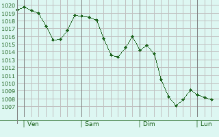 Graphe de la pression atmosphérique prévue pour Berchtesgaden