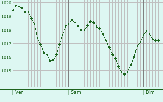 Graphe de la pression atmosphrique prvue pour Saint-Santin
