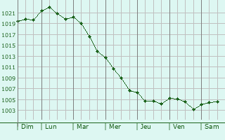 Graphe de la pression atmosphrique prvue pour Casalmaggiore