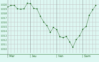 Graphe de la pression atmosphérique prévue pour Beuzeville Graphe de la pression atmosphérique prévue pour Beuzeville