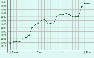 Graphe de la pression atmosphérique prévue pour Denton Graphe de la pression atmosphérique prévue pour Denton