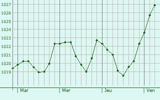 Graphe de la pression atmosphérique prévue pour Garmisch-Partenkirchen