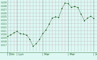 Graphe de la pression atmosphérique prévue pour Doudrac