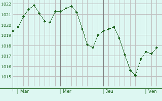 Graphe de la pression atmosphérique prévue pour Sinsheim