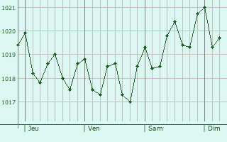 Graphe de la pression atmosphérique prévue pour Agaete