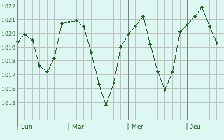 Graphe de la pression atmosphérique prévue pour Chenereilles