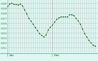 Graphe de la pression atmosphrique prvue pour Herencia