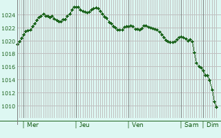 Graphe de la pression atmosphrique prvue pour Saint-Sernin-du-Plain