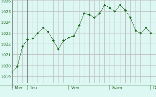 Graphe de la pression atmosphérique prévue pour Le Vaudreuil Graphe de la pression atmosphérique prévue pour Le Vaudreuil