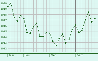 Graphe de la pression atmosphérique prévue pour La Guancha