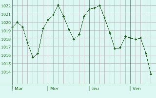 Graphe de la pression atmosphérique prévue pour Heimersdorf Graphe de la pression atmosphérique prévue pour Heimersdorf