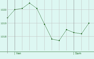 Graphe de la pression atmosphrique prvue pour Montagnat