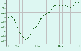 Graphe de la pression atmosphrique prvue pour Marnach
