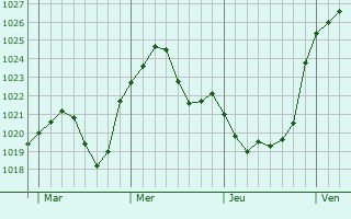 Graphe de la pression atmosphérique prévue pour Hanau am Main