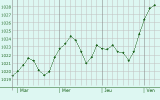 Graphe de la pression atmosphérique prévue pour Freiburg