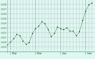 Graphe de la pression atmosphérique prévue pour Emmendingen