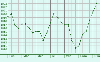 Graphe de la pression atmosphrique prvue pour Vandergrift