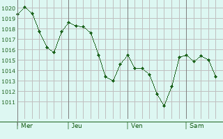 Graphe de la pression atmosphérique prévue pour Boltiere