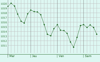 Graphe de la pression atmosphérique prévue pour Urgnano