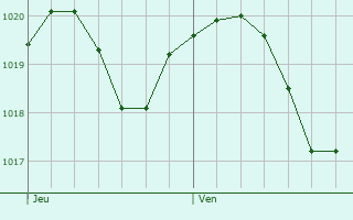 Graphe de la pression atmosphrique prvue pour Belgioioso