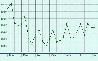 Graphe de la pression atmosphrique prvue pour Deltona