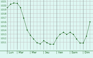 Graphe de la pression atmosphrique prvue pour Vlagtwedde