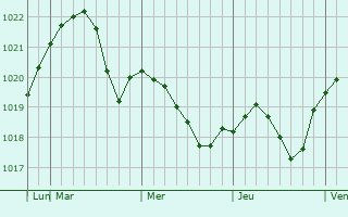 Graphe de la pression atmosphérique prévue pour Zyuzino