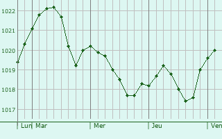 Graphe de la pression atmosphérique prévue pour Novyye Cherëmushki