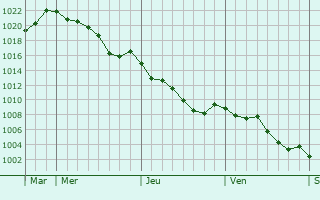 Graphe de la pression atmosphrique prvue pour Brie-sous-Chalais