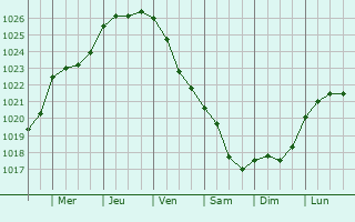 Graphe de la pression atmosphérique prévue pour Forlì