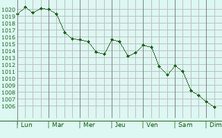 Graphe de la pression atmosphrique prvue pour st nad Orlic