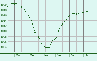 Graphe de la pression atmosphrique prvue pour Ilawa