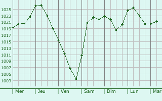 Graphe de la pression atmosphrique prvue pour Zarinsk