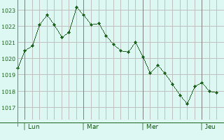 Graphe de la pression atmosphérique prévue pour Marín