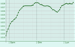 Graphe de la pression atmosphrique prvue pour Sigy-en-Bray