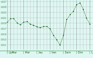 Graphe de la pression atmosphrique prvue pour Liminka