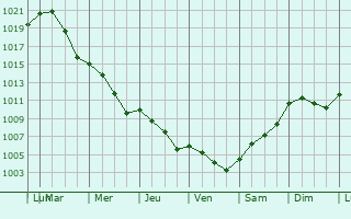 Graphe de la pression atmosphrique prvue pour Bernburg