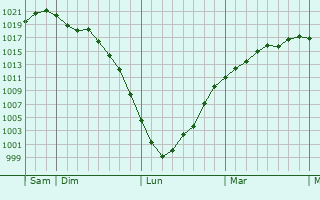 Graphe de la pression atmosphérique prévue pour Bouaye