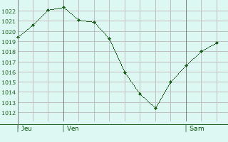 Graphe de la pression atmosphrique prvue pour Rammersmatt