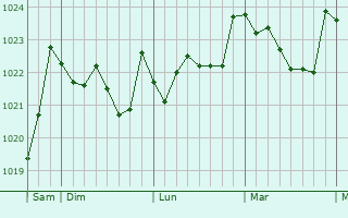 Graphe de la pression atmosphérique prévue pour Reocín