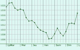 Graphe de la pression atmosphrique prvue pour Podlehnik