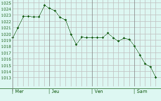 Graphe de la pression atmosphérique prévue pour Mont-Roc Graphe de la pression atmosphérique prévue pour Mont-Roc