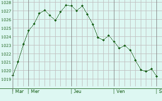 Graphe de la pression atmosphrique prvue pour Serris