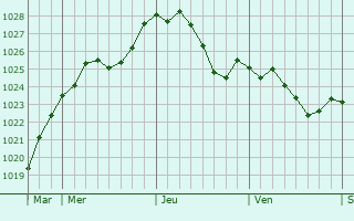 Graphe de la pression atmosphrique prvue pour Seesen