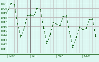 Graphe de la pression atmosphérique prévue pour Dutse